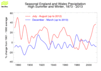 Thumbnail of England and Wales seasonal precipitation