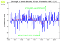 Thumbnail of Winter North Atlantic Oscillation index