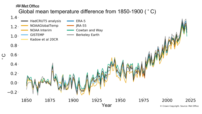 Graph showing change in global mean temperature. A number of data sets are shown and agreement between the data sets is good.