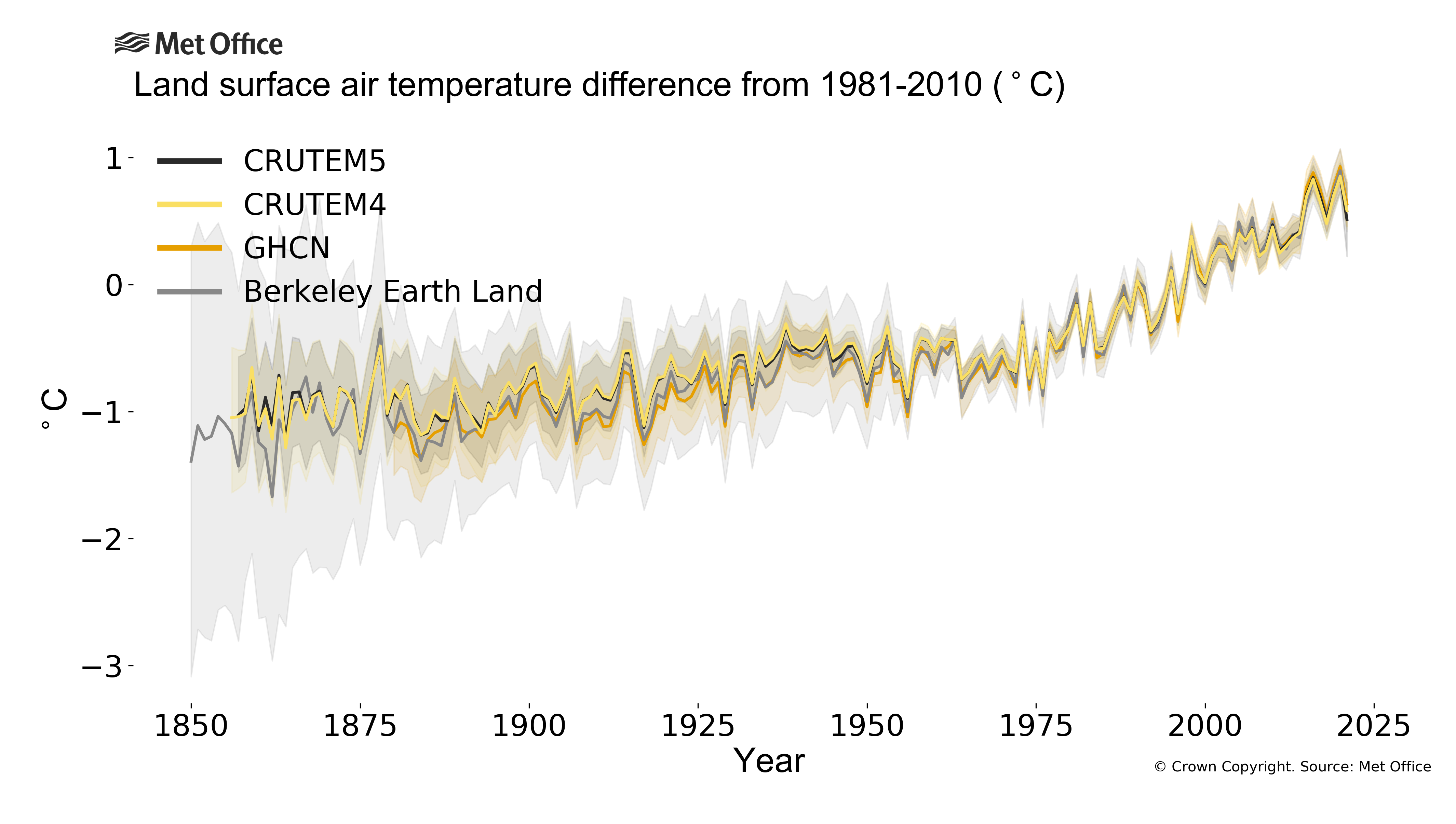 
Annual global mean land-surface temperature difference from 1981-2010 average.
