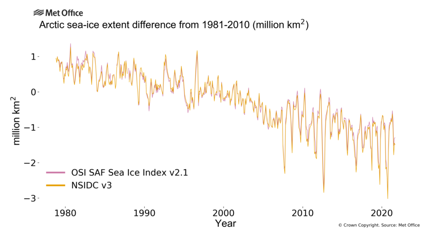 Graph showing Arctic sea ice extent.