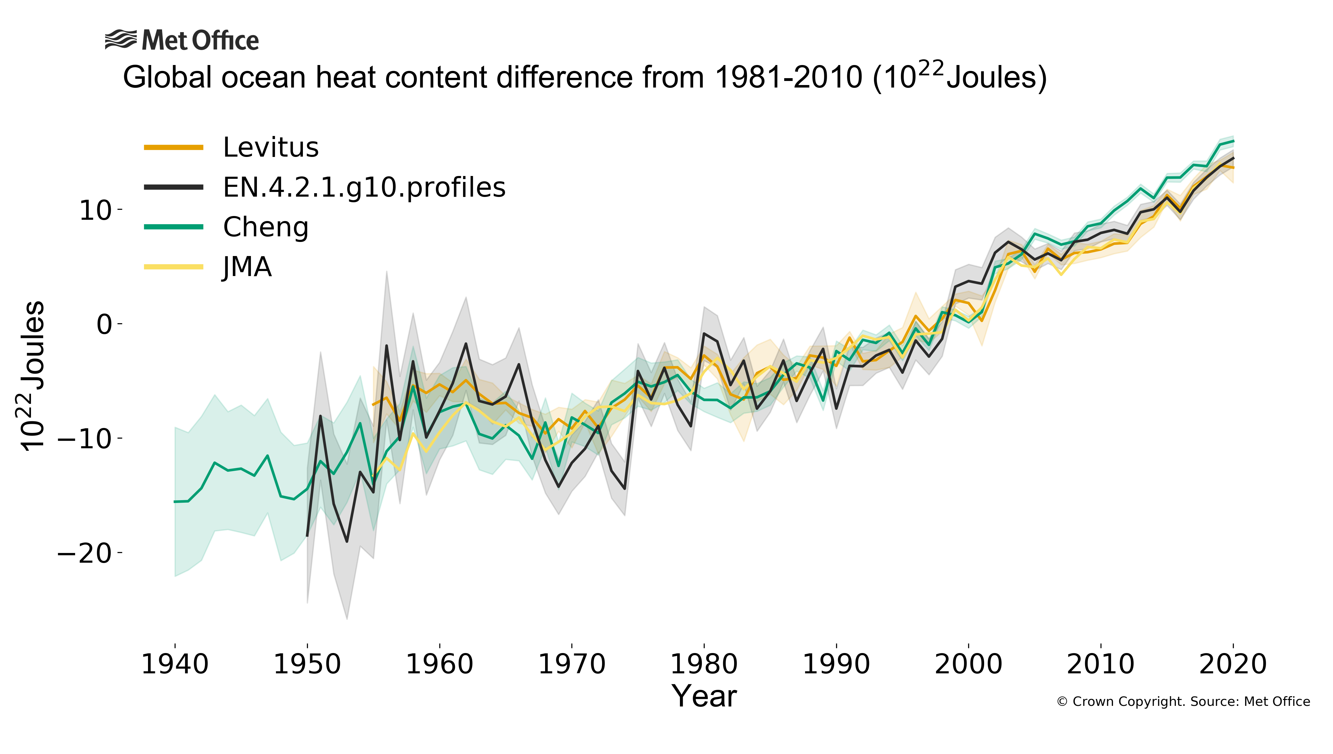 
Annual global ocean heat content to a depth of 700m expressed as a difference from the 1981-2010 average.
