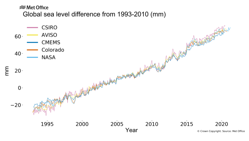 Graph showing change in global mean sea level