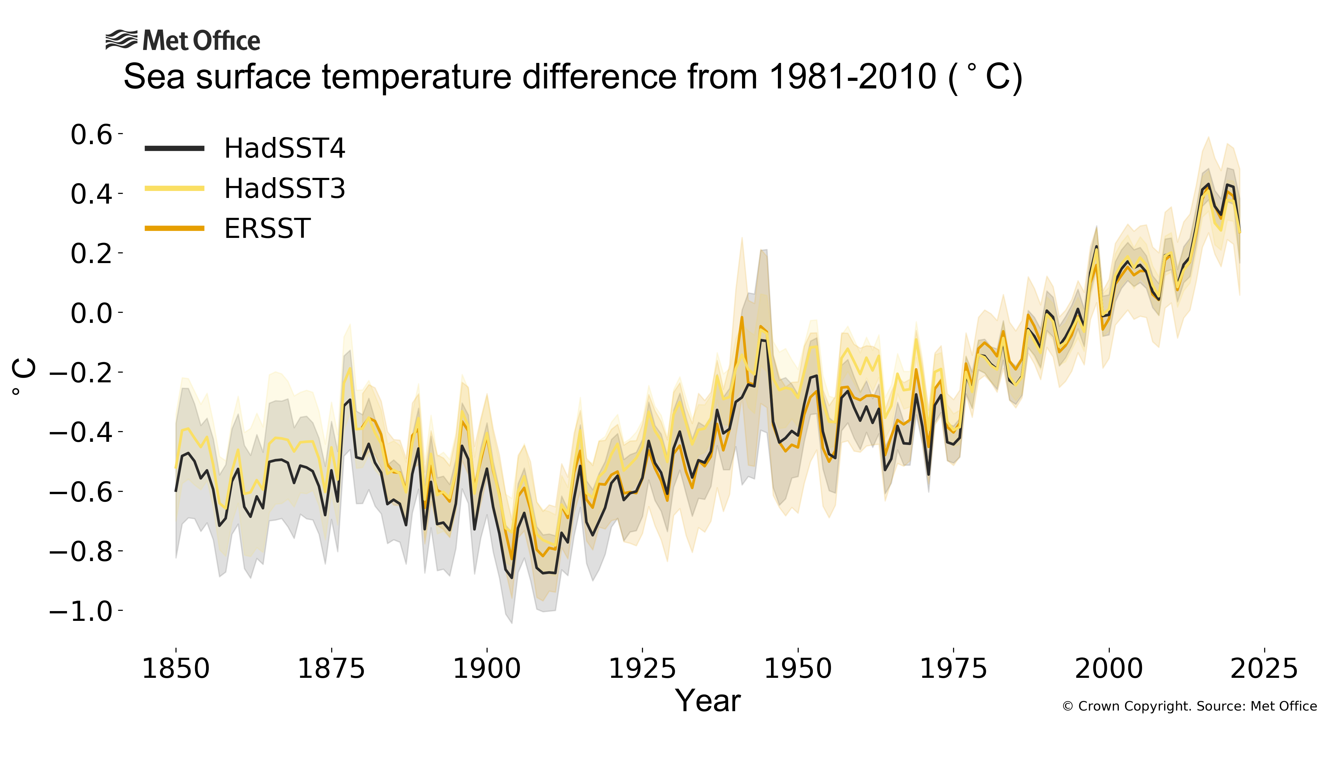 
Annual global mean sea-surface temperature difference from 1981-2010 average.
